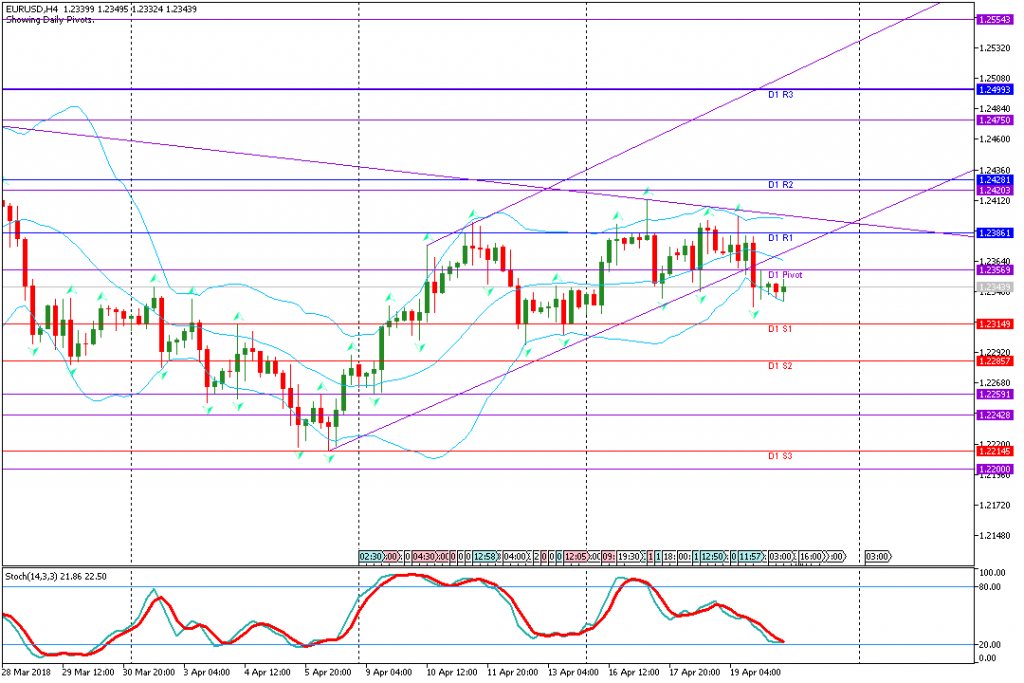 analisa teknikal forex, EURUSD