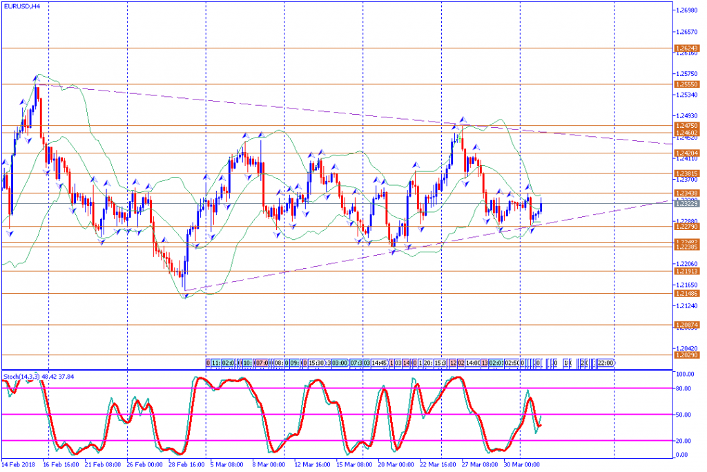 analisa teknikal forex EURUSD