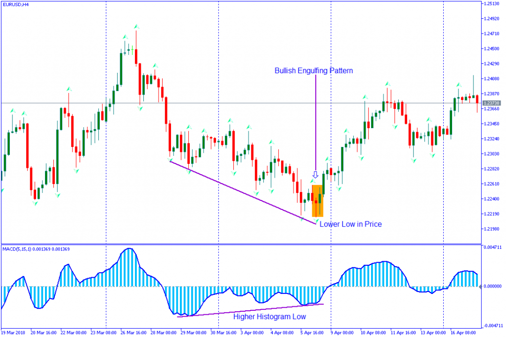 MACD divergence in EURUSD