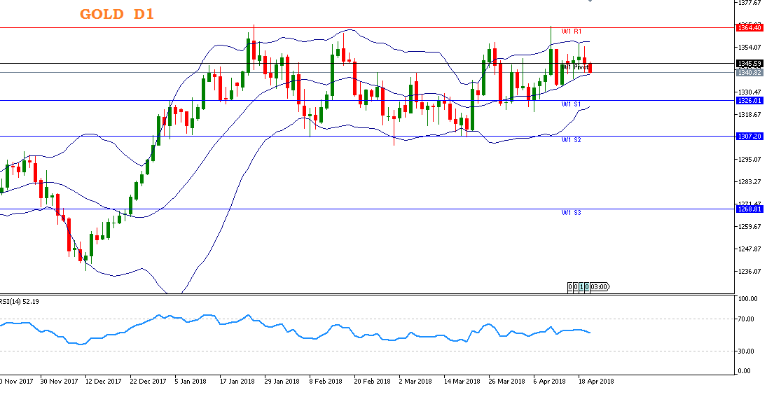 Emas Diprediksi Test Level $1337.56, Rencanakan Trading Anda