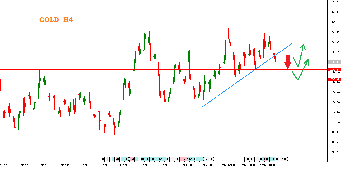 Emas Diprediksi Test Level $1337.56