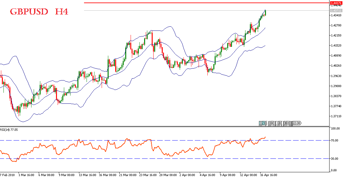 GBPUSD Cetak Level Tertinggi Baru, Lanjut Naik Atau Terkoreksi