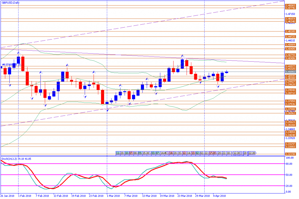 analisa teknikal forex GBPUSD