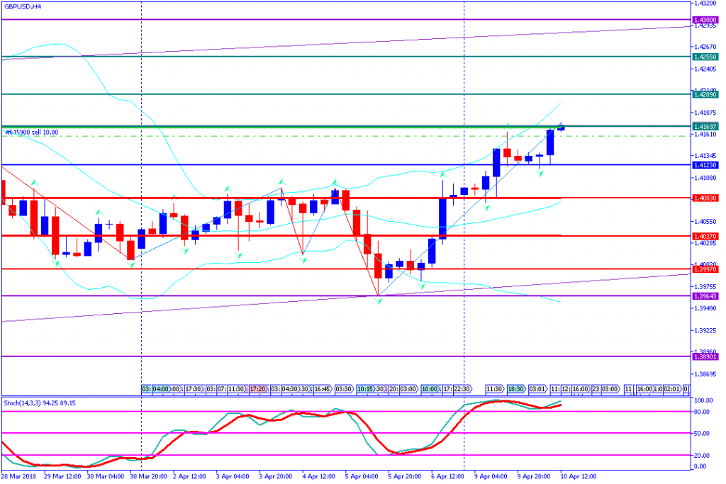 analisa teknikal forex, GBPUSD