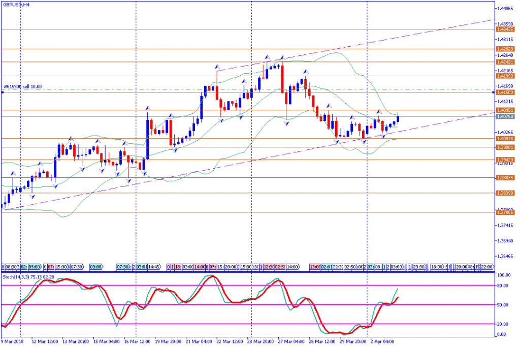 analisa teknikal forex GBPUSD