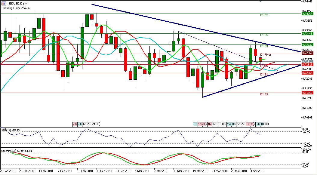 NZDUSD 6 April 2018 teknikal   