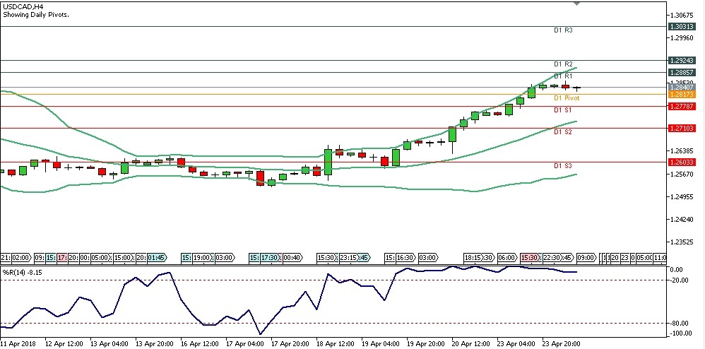 Analisa Teknikal Forex USDCAD 24 April 2018, Sesi Eropa