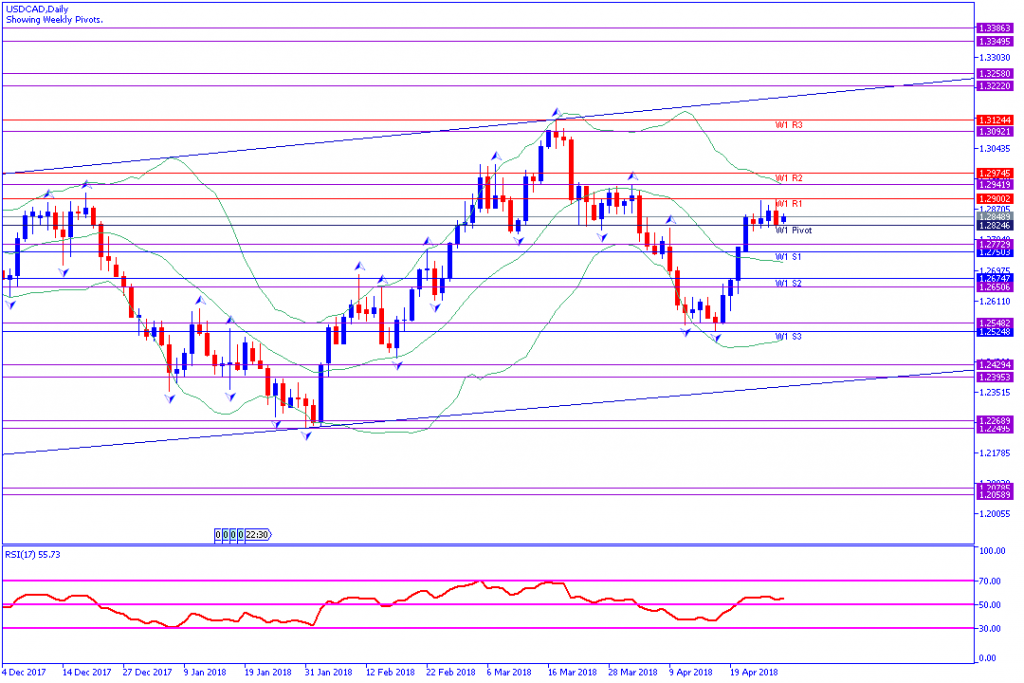 analisa teknikal forex USDCAD