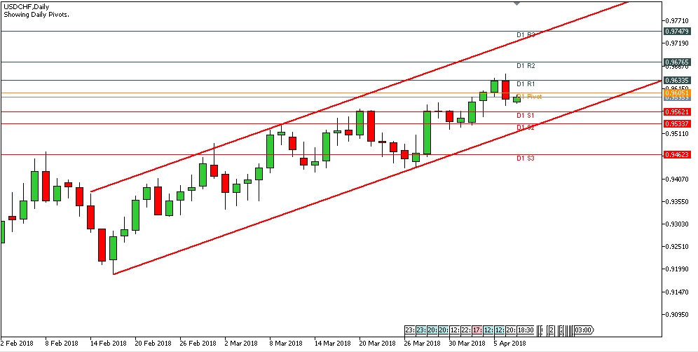 Analisa Forex Harian USDCHF 9 April 2018 image