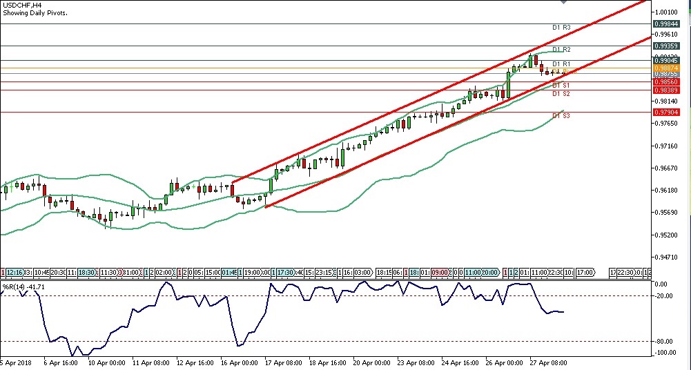 Analisa Teknikal Forex USDCHF, 30 April 2018 (Sesi Eropa)