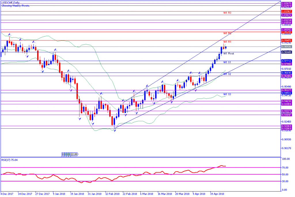 analisa teknikal forex USDCHF