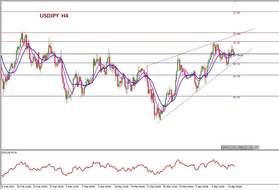 Analisa Forex Harian USDJPY 11 April 2018