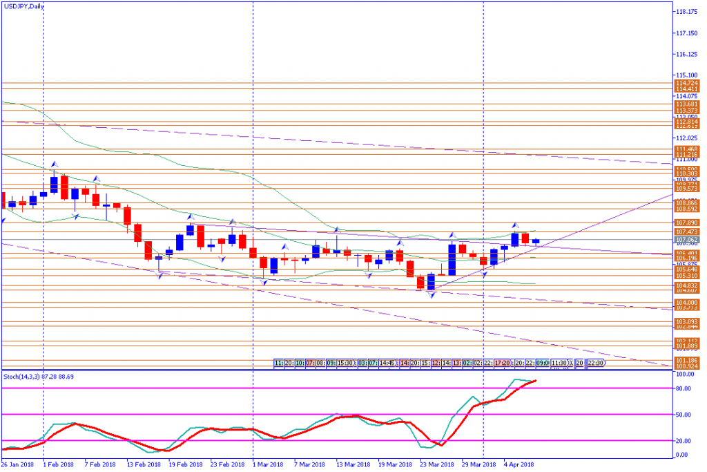 analisa teknikal forex USDJPY