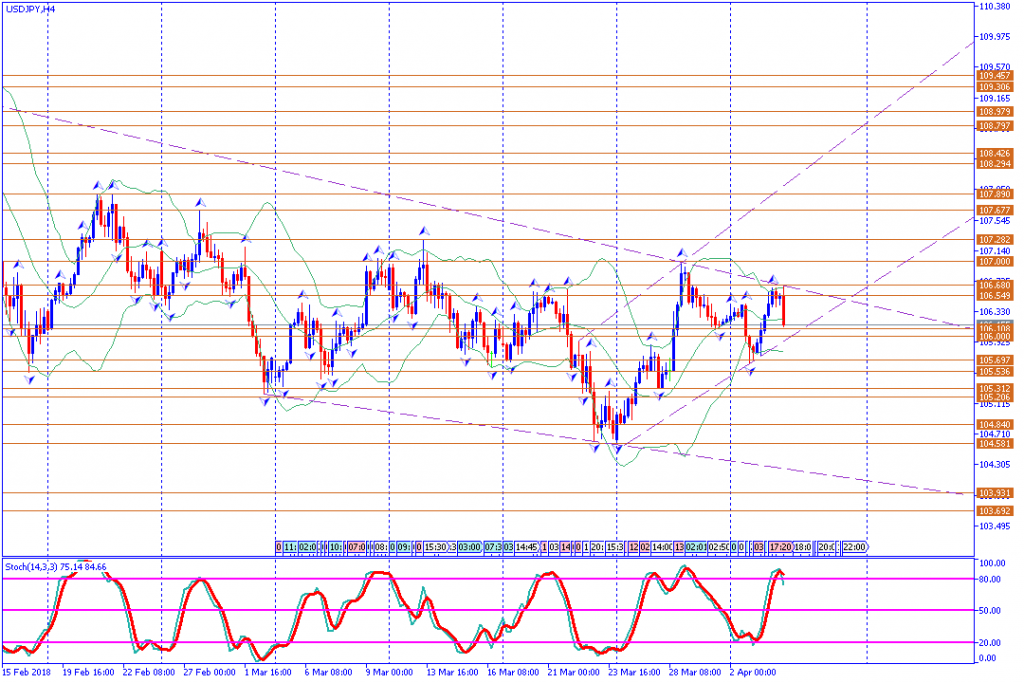 analisa teknikal forex, USDJPY