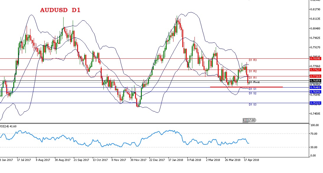 Analisa Forex Harian AUDUSD Senin 23 April 2018