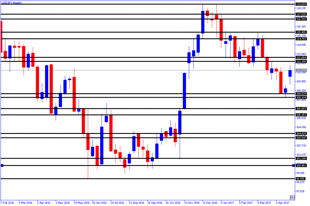 support resisten daily-weekly