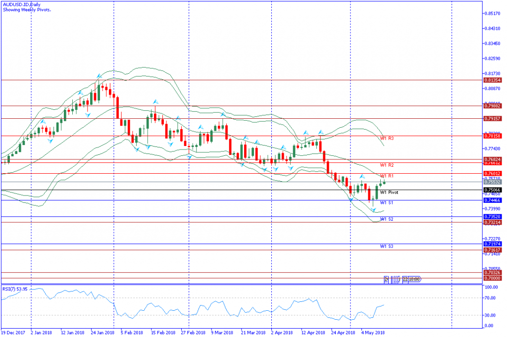 analisa teknikal forex AUDUSD