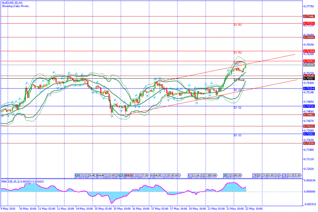 analisa teknikal forex AUDUSD