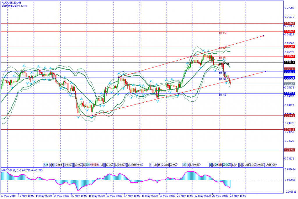 analisa teknikal forex AUDUSD