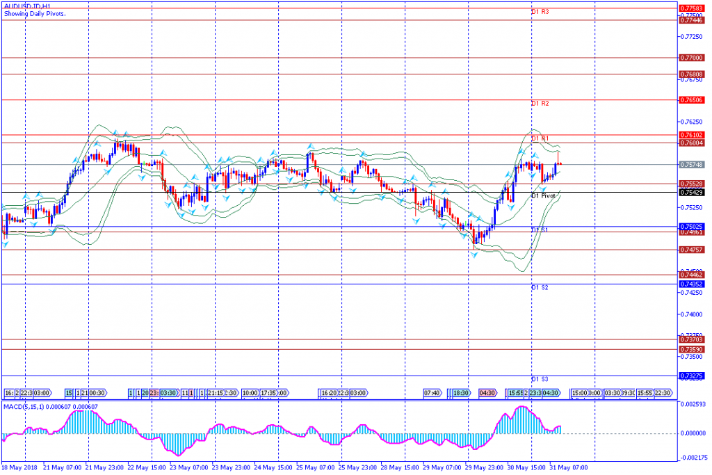 analisa teknikal forex AUDUSD