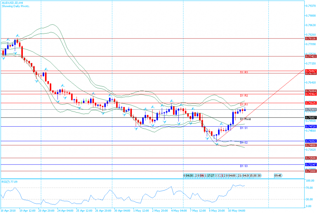 analisa teknikal forex AUDUSD