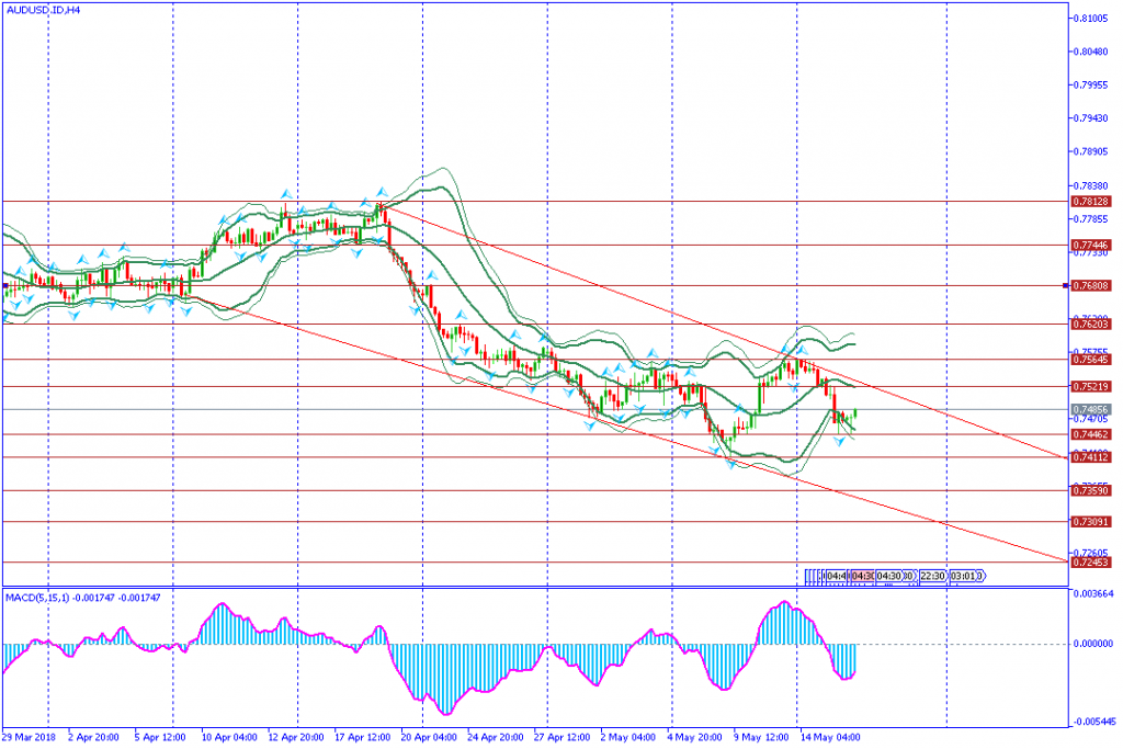 analisa teknikal forex AUDUSD