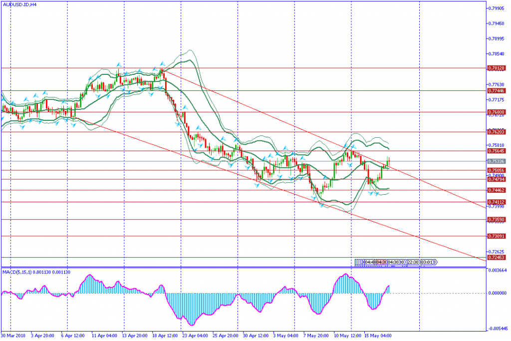 analisa teknikal forex AUDUSD