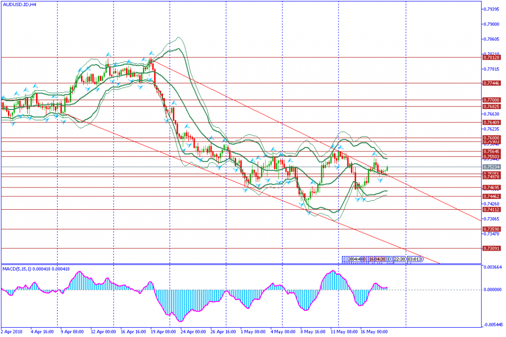 analisa teknikal forex AUDUSD