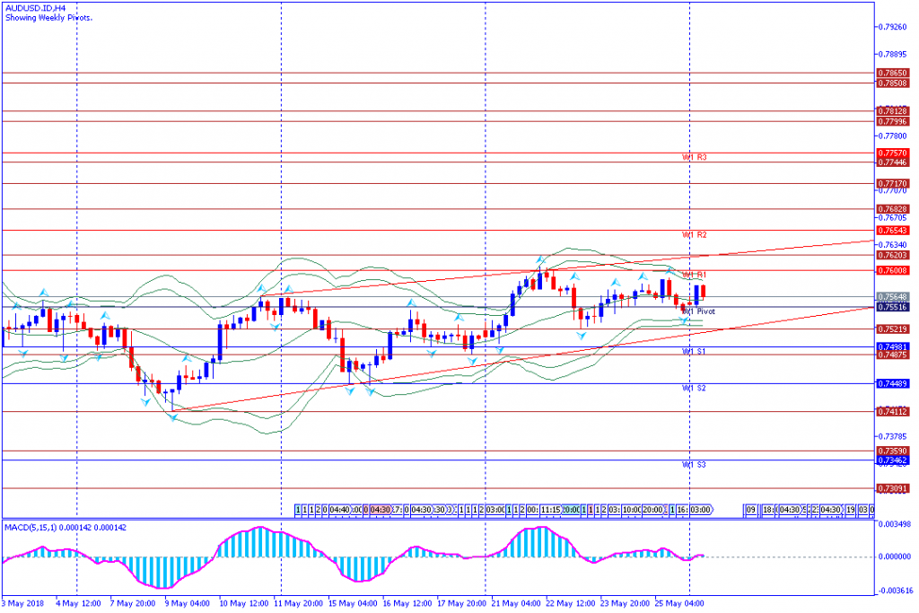 analisa teknikal forex AUDUSD