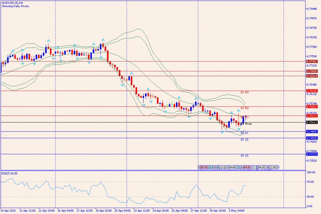 analisa teknikal forex AUDUSD