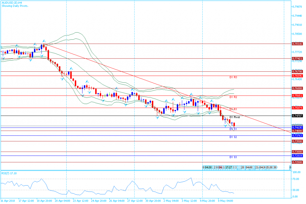 analisa teknikal forex AUDUSD