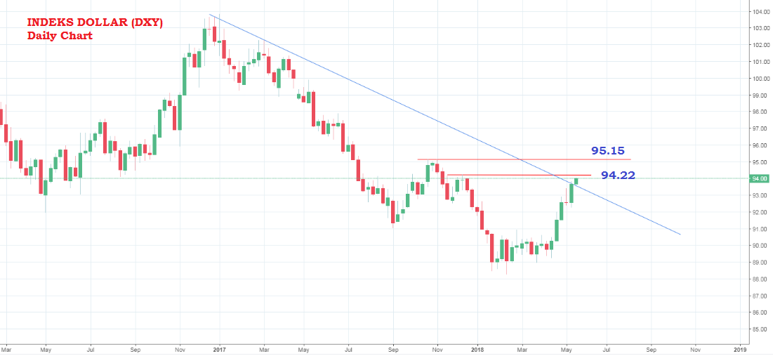 Akhirnya Dollar Tembus Diatas Level 94.00