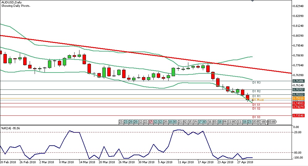 Analisa Forex Harian AUDUSD 2 Mei 2018 Chart