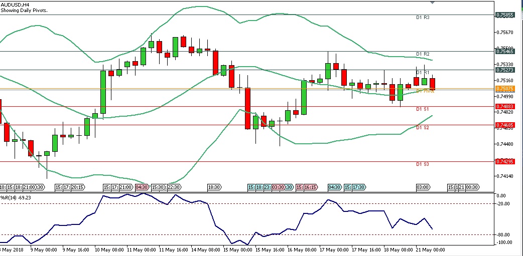 Analisa Forex Harian AUDUSD 21 Mei 2018-Sesi Eropa Chart