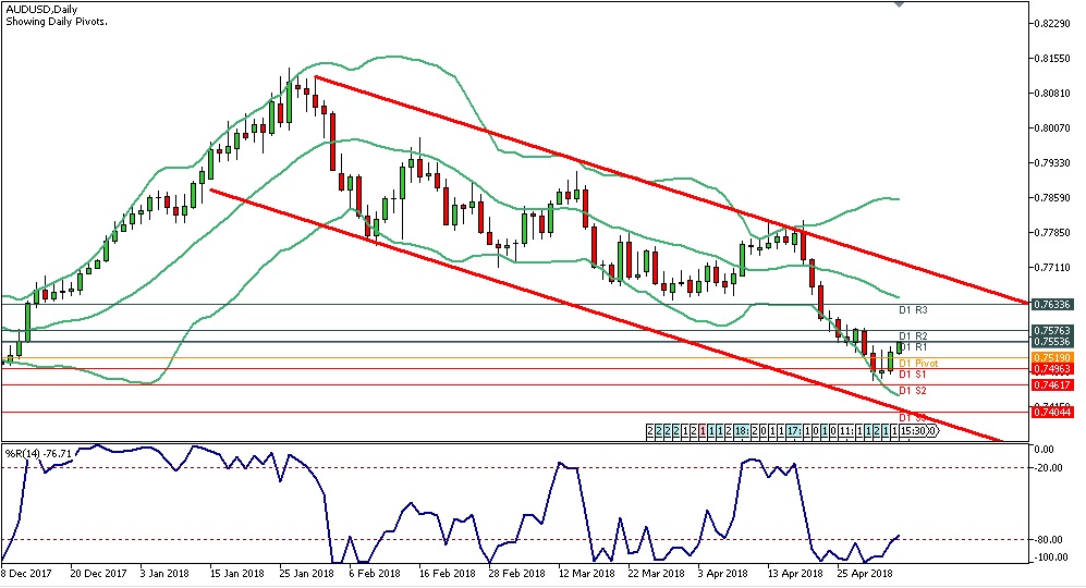 Analisa Forex Harian AUDUSD 4 Mei 2018 chart