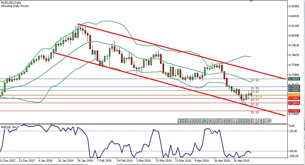 Analisa Forex Harian AUDUSD 7 Mei 2018 chart