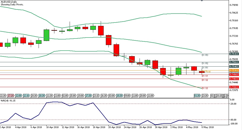 Analisa Forex Harian AUDUSD 8 Maei 2018 chart