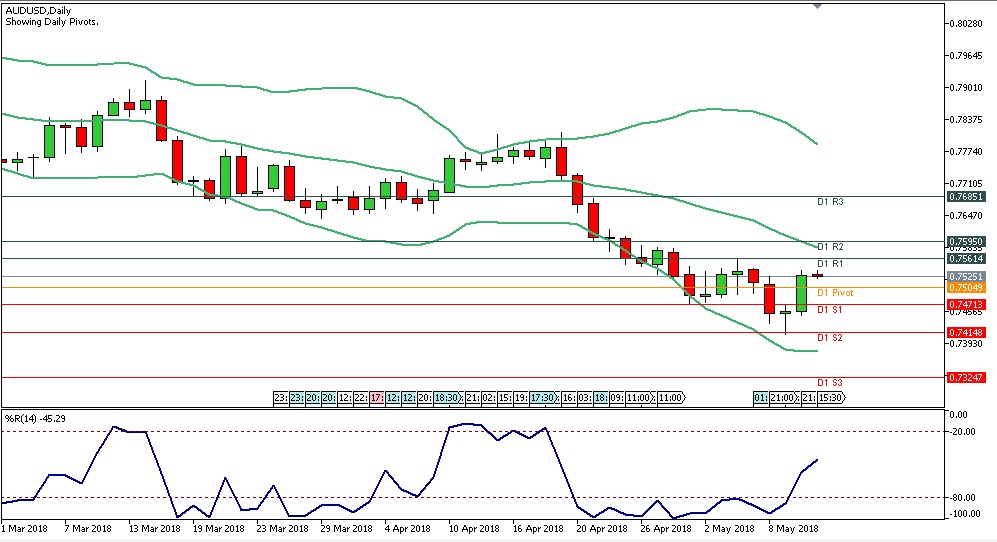 Analisa Forex Harian AUDUSD Jumat Tanggal 11 Mei 2018 chart