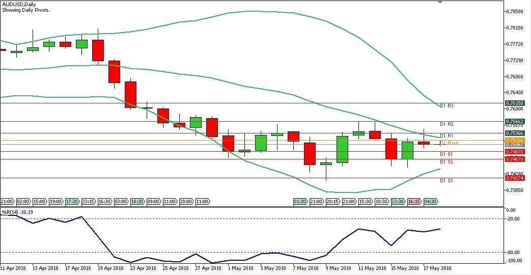 Analisa Forex Harian AUDUSD Jumat Tanggal 18 Mei 2018 chart