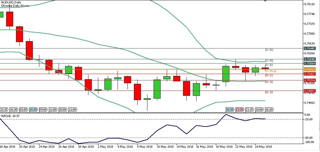 Analisa Forex Harian AUDUSD Jumat Tanggal 24 Mei 2018 chart