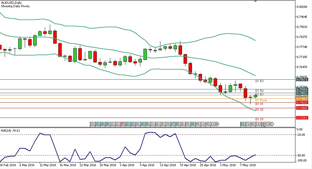 Analisa Forex Harian AUDUSD Kamis Tanggal 10 Mei 2018 chart