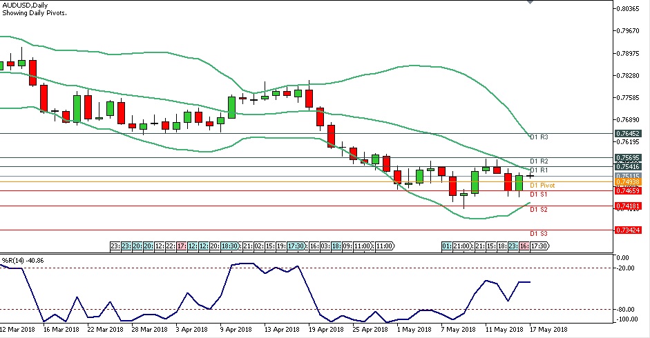 Analisa Forex Harian AUDUSD Kamis Tanggal 17 Mei 2018 chart