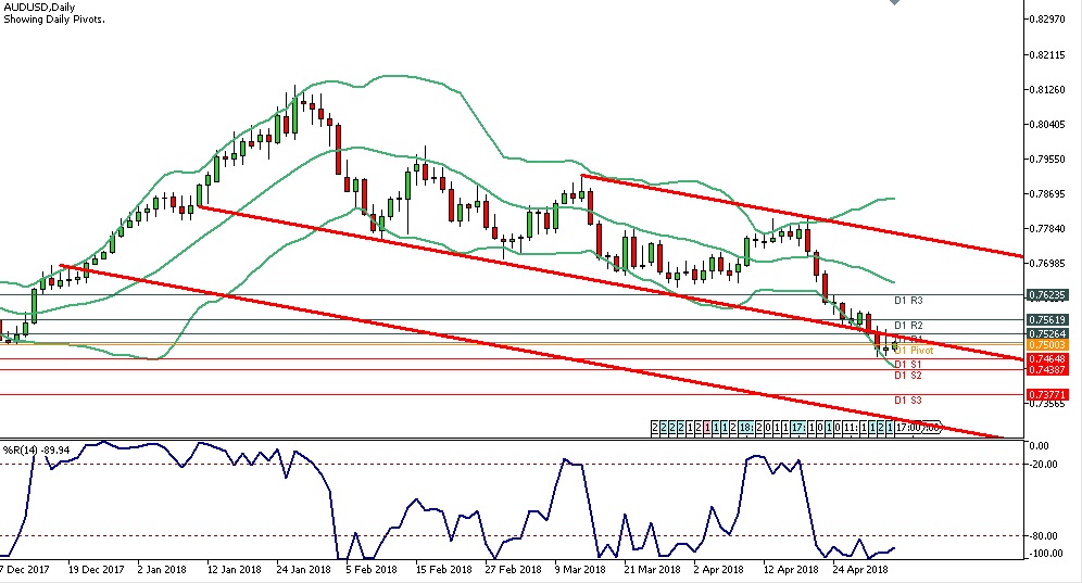 Analisa Forex Harian AUDUSD Kamis Tanggal 3 Mei 2018 chart