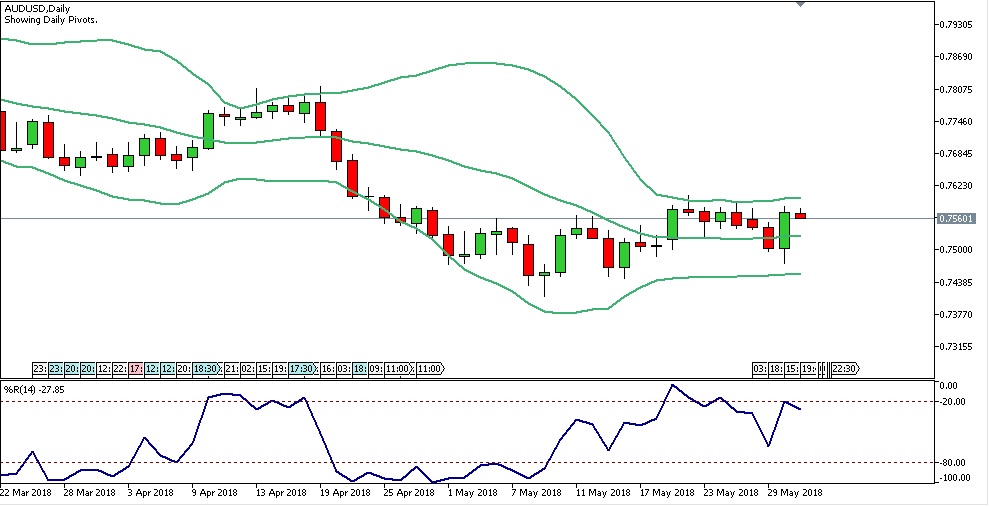 Analisa Forex Harian AUDUSD Kamis Tanggal 31 Mei 2018 chart