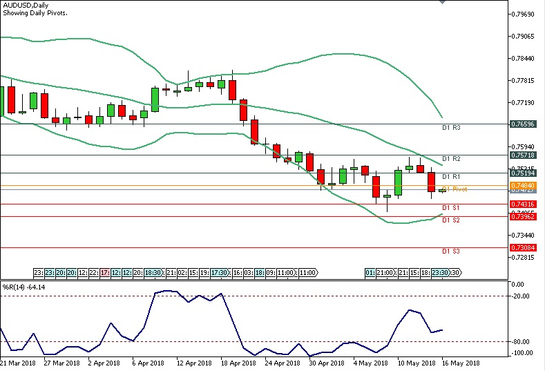 Analisa Forex Harian AUDUSD Rabu Tanggal 16 Mei 2018 chart