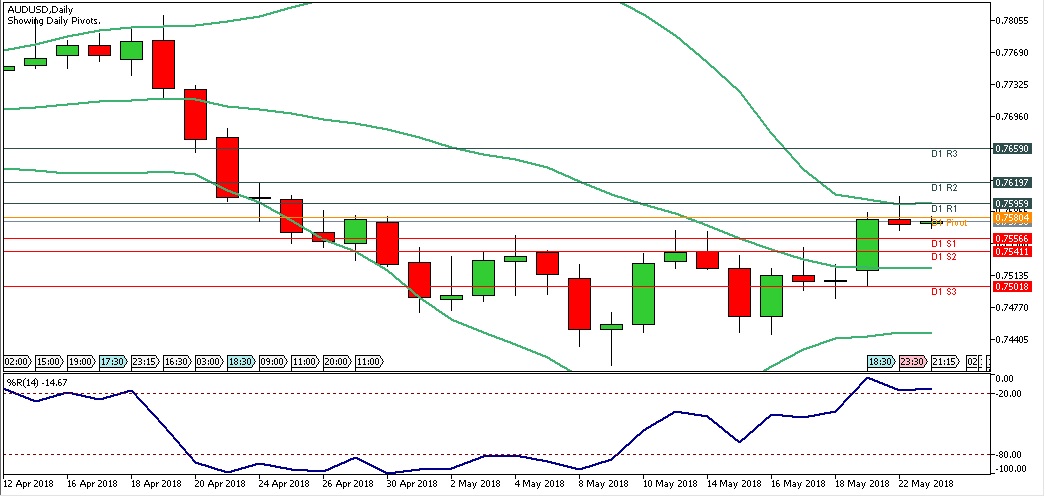 Analisa Forex Harian AUDUSD Rabu Tanggal 23 Mei 2018 chart