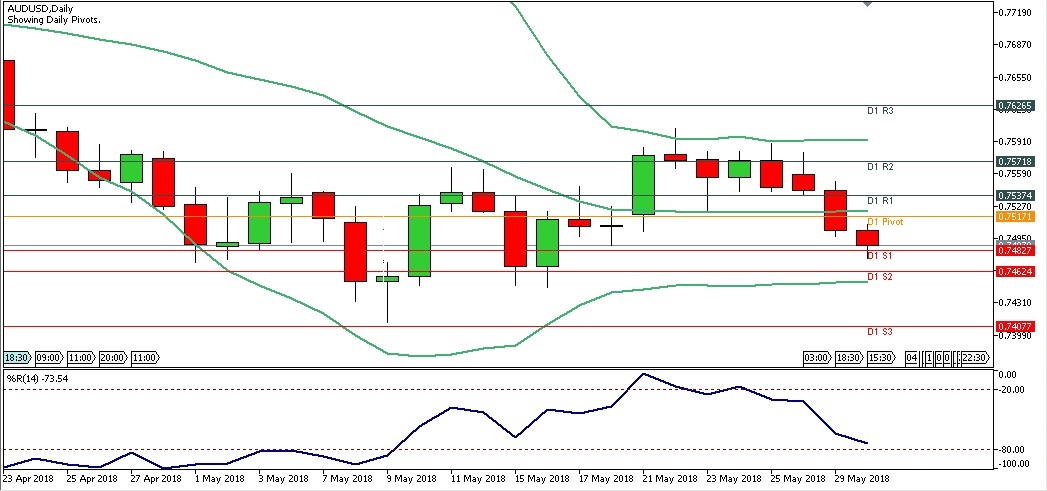 Analisa Forex Harian AUDUSD Rabu Tanggal 30 Mei 2018 chart