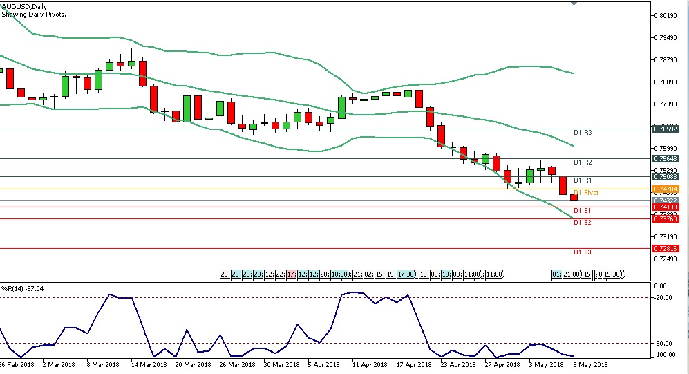 Analisa Forex Harian AUDUSD Rabu tanggal 9 Mei 2018 chart