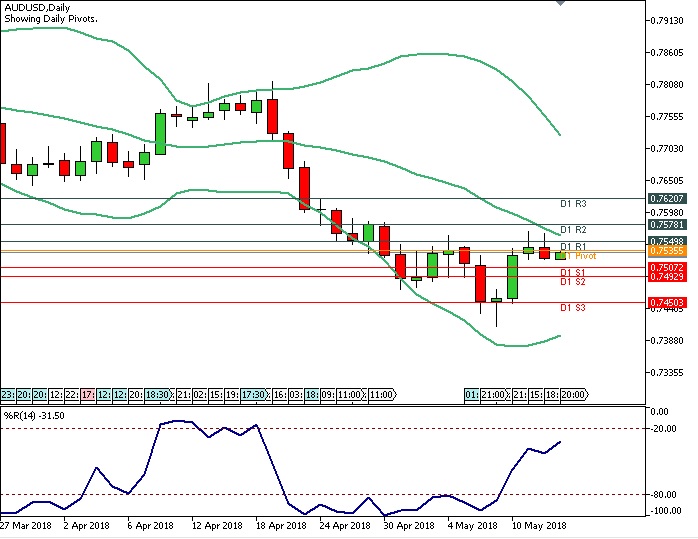 Analisa Forex Harian AUDUSD Selasa Tanggal 15 Mei 2018 chart