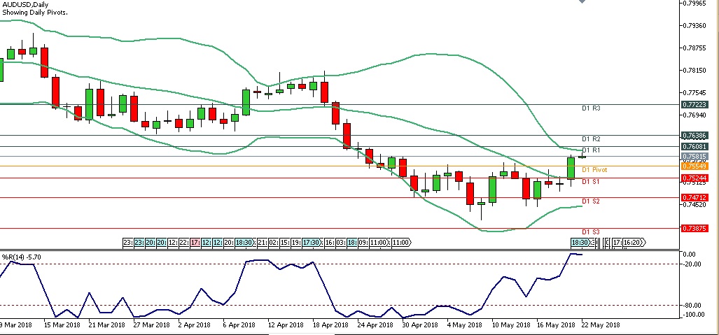 Analisa Forex Harian AUDUSD Selasa Tanggal 22 Mei 2018 chart